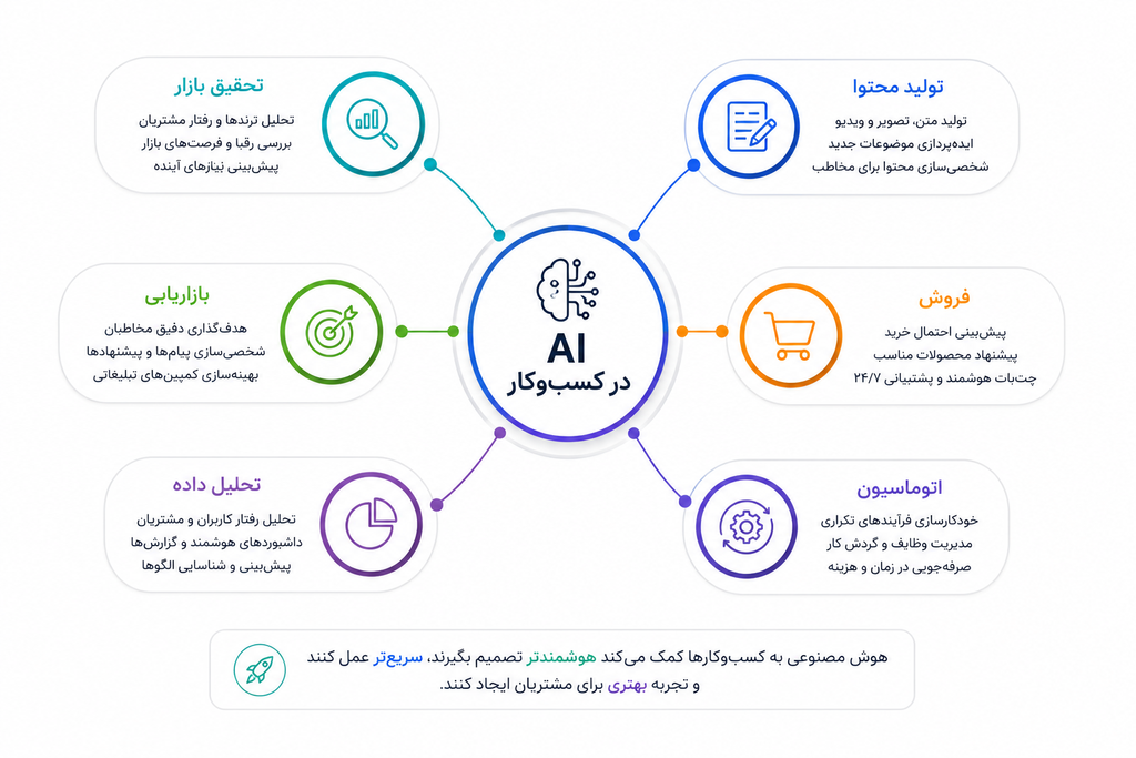 کاربردهای هوش مصنوعی در کسب‌وکار آنلاین شامل تحقیق بازار، تولید محتوا، بازاریابی، فروش، تحلیل داده و اتوماسیون