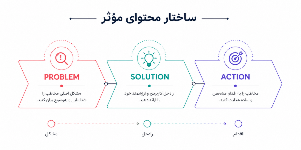 ساختار محتوای موثر از شناسایی مشکل تا ارائه راه‌حل و دعوت به اقدام