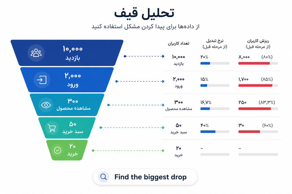 تحلیل قیف فروش با بررسی ریزش کاربران از بازدید تا خرید