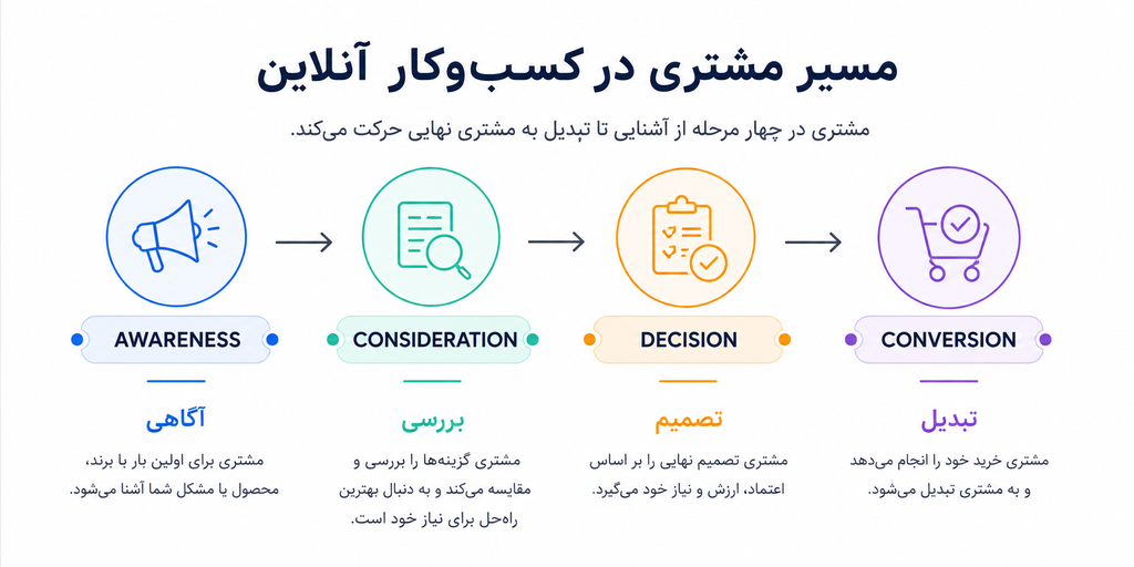 مراحل سفر مشتری از آگاهی تا تصمیمگیری و تبدیل به مشتری