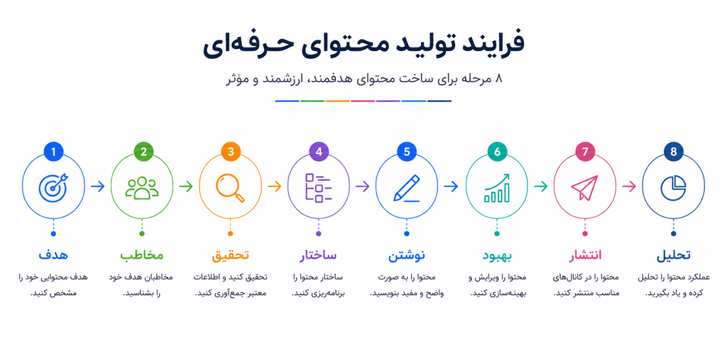 مراحل تولید محتوای حرفه‌ای از تعیین هدف تا تحلیل عملکرد محتوا