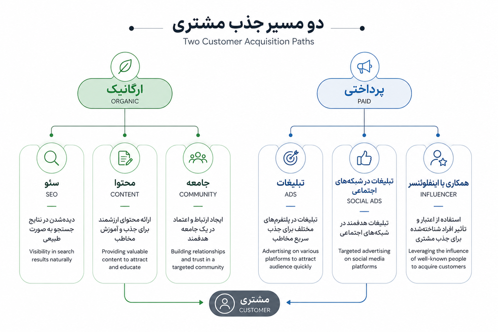 مقایسه جذب مشتری ارگانیک و پرداختی با سئو، محتوا، تبلیغات و شبکههای اجتماعی