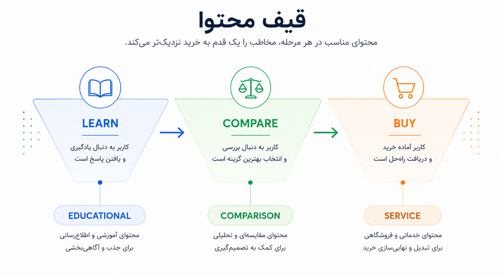 قیف محتوا از مرحله یادگیری تا مقایسه و خرید مشتری