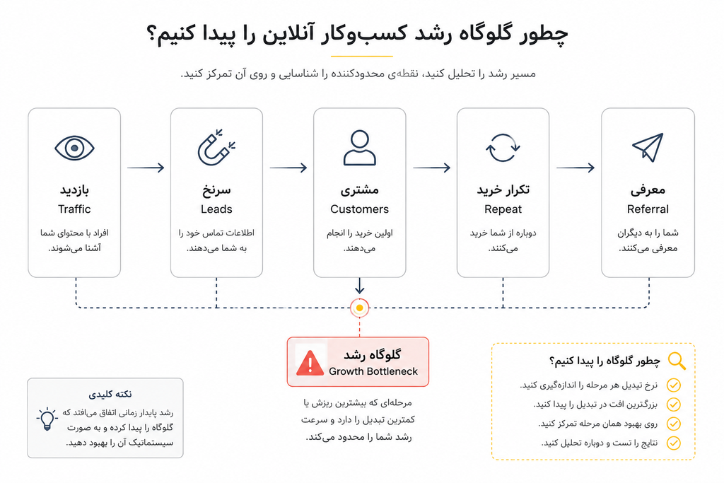 شناسایی گلوگاه رشد کسب‌وکار آنلاین در مسیر بازدید، سرنخ‌ها، مشتریان، تکرار خرید و معرفی