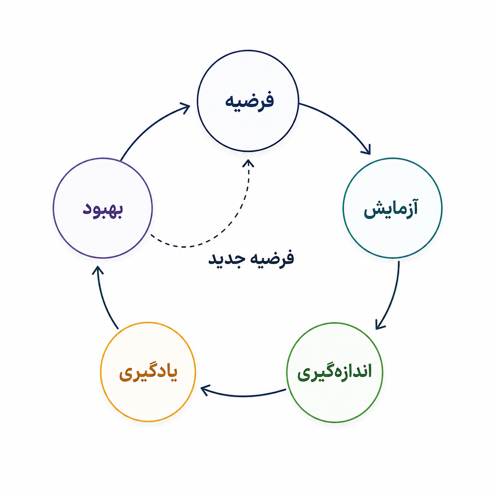 چرخه آزمایش و نوآوری در کسبوکار از فرضیه تا بهبود