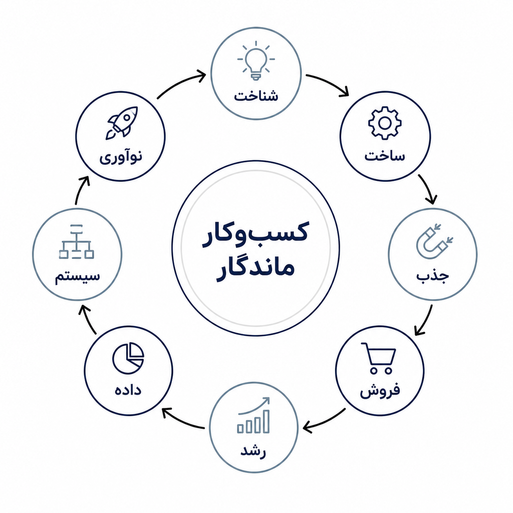 چرخه ماندگاری کسبوکار آنلاین شامل شناخت، ساخت، جذب، فروش، رشد، داده، سیستم و نوآوری