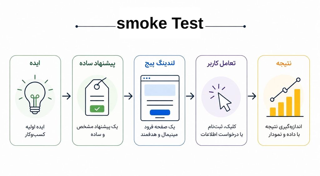 مراحل Smoke Test از ایده تا پیشنهاد ساده، لندینگ پیج، تعامل کاربر و نتیجه